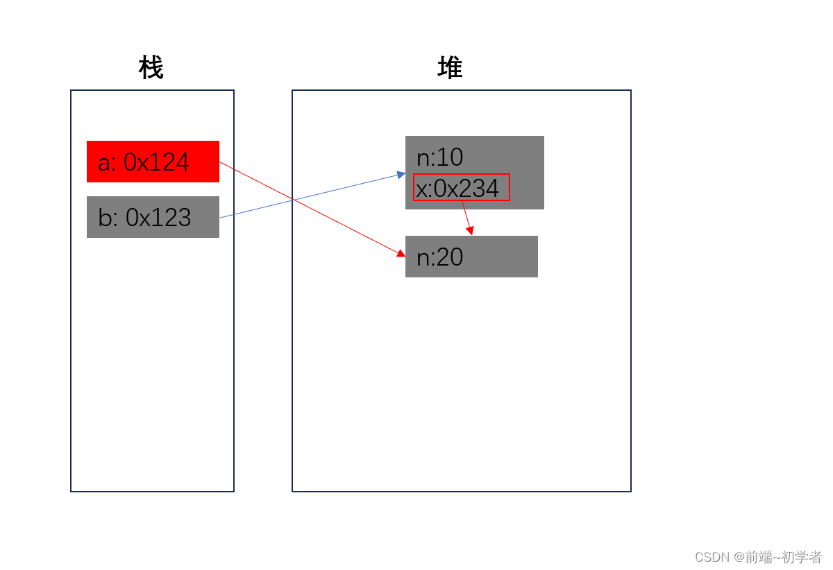 JavaScript值类型和引用类型两道经典面试题