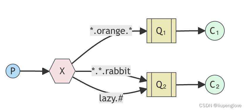 RabbitMQ-topic exchange使用方法