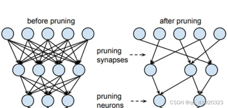 深度学习模型压缩方法：剪枝方法分类介绍