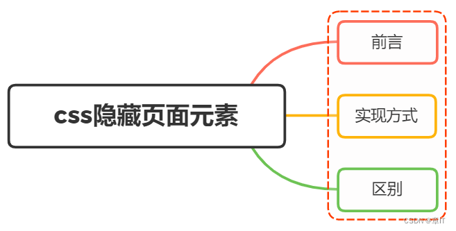 CSS中有哪些方式可以隐藏页面元素（区别详解）