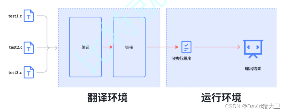 <span style='color:red;'>C</span>语言修炼——<span style='color:red;'>代码</span><span style='color:red;'>的</span>底层原理？<span style='color:red;'>编译</span>与<span style='color:red;'>链</span><span style='color:red;'>接</span>？<span style='color:red;'>预处理</span><span style='color:red;'>详解</span>