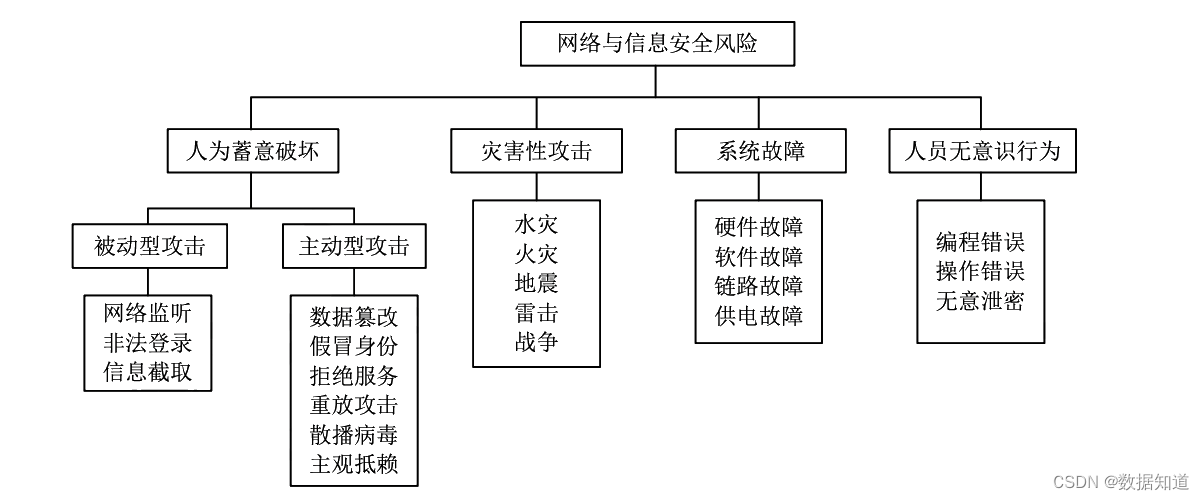 系统架构设计师【第18章】: 安全架构设计理论与实践 (核心总结)