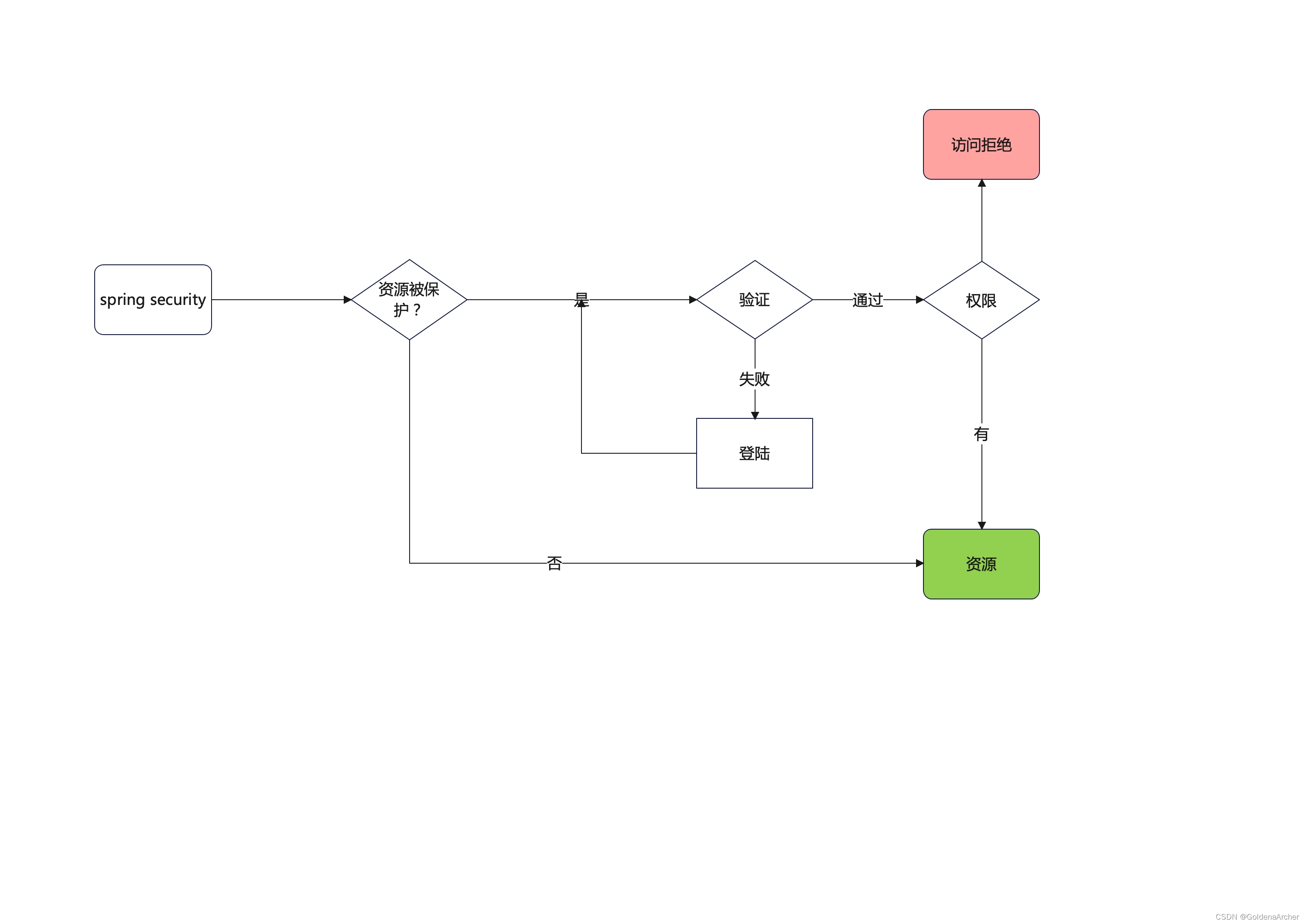 auth flowchart