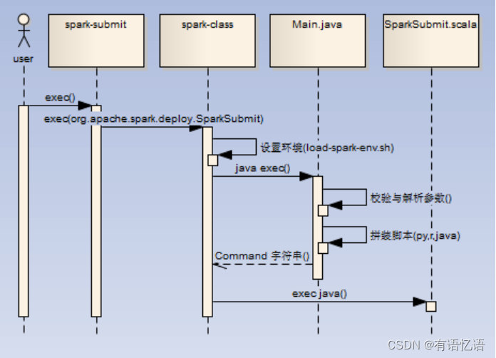 Spark内核解析-脚本解析2（六）