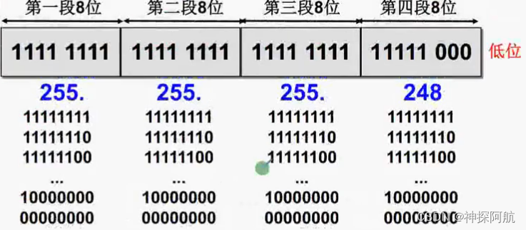 计算机网络-IP网络划分专题