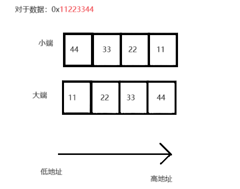 C语言——数据在<span style='color:red;'>内存</span>中<span style='color:red;'>的</span>存储【<span style='color:red;'>整</span><span style='color:red;'>型</span>数据在<span style='color:red;'>内存</span>中<span style='color:red;'>的</span>储存，<span style='color:red;'>大小</span><span style='color:red;'>端</span>字节序储存，<span style='color:red;'>浮</span><span style='color:red;'>点</span><span style='color:red;'>型</span>数据在<span style='color:red;'>内存</span>中<span style='color:red;'>的</span>储存】