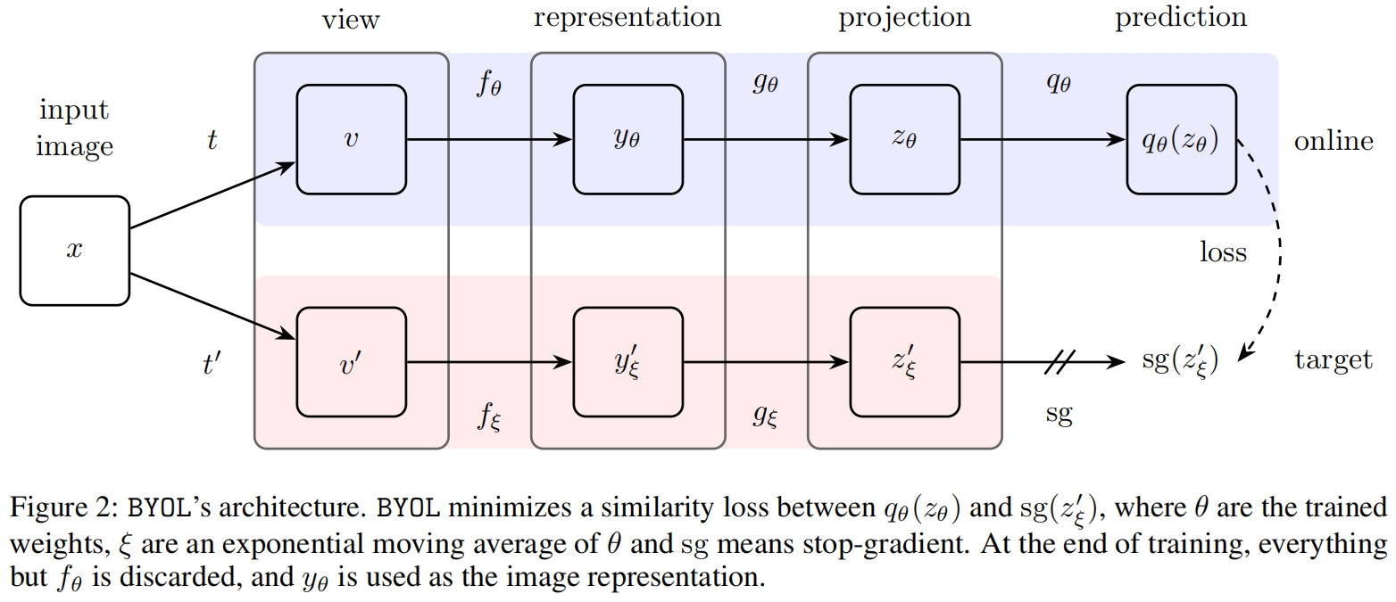 BYOL（NeurIPS 2020）原理解读