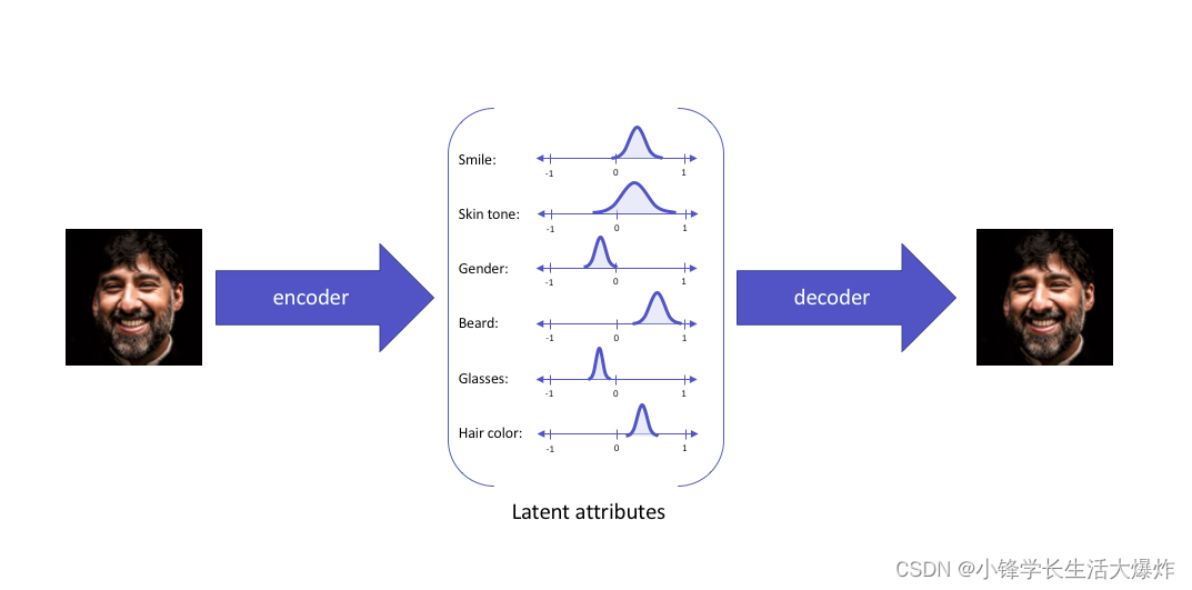 【教程】深度学习中的自动编码器Autoencoder是什么?_自动编码器(autoencoder)-CSDN博客