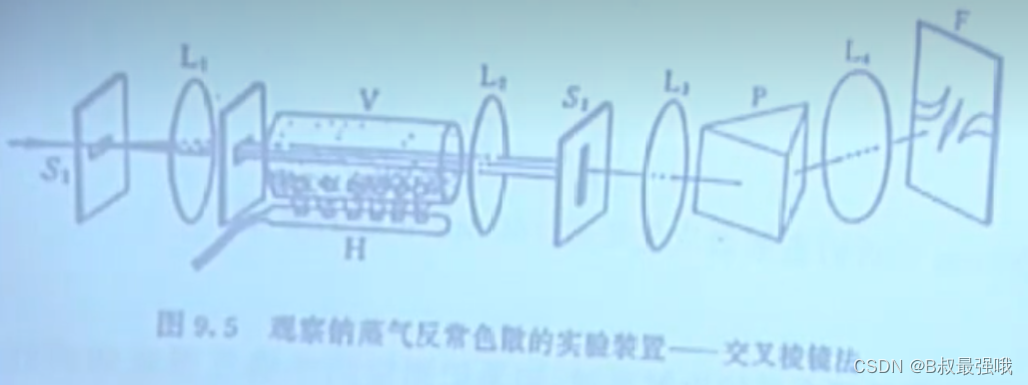 交叉棱镜法观察钠蒸气反常色散的实验装置