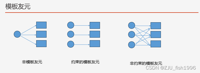 [引擎开发] 深入C++模板编程