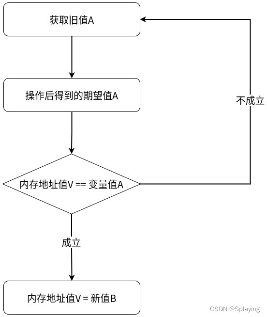 C++多线程：Atomic原子类与CAS锁详解（十）