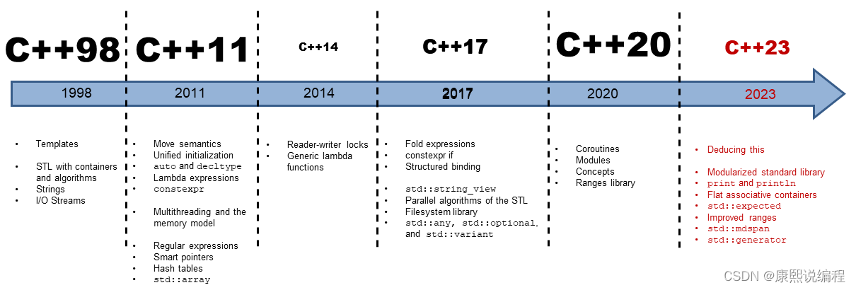 C++<span style='color:red;'>演变</span><span style='color:red;'>历史</span>