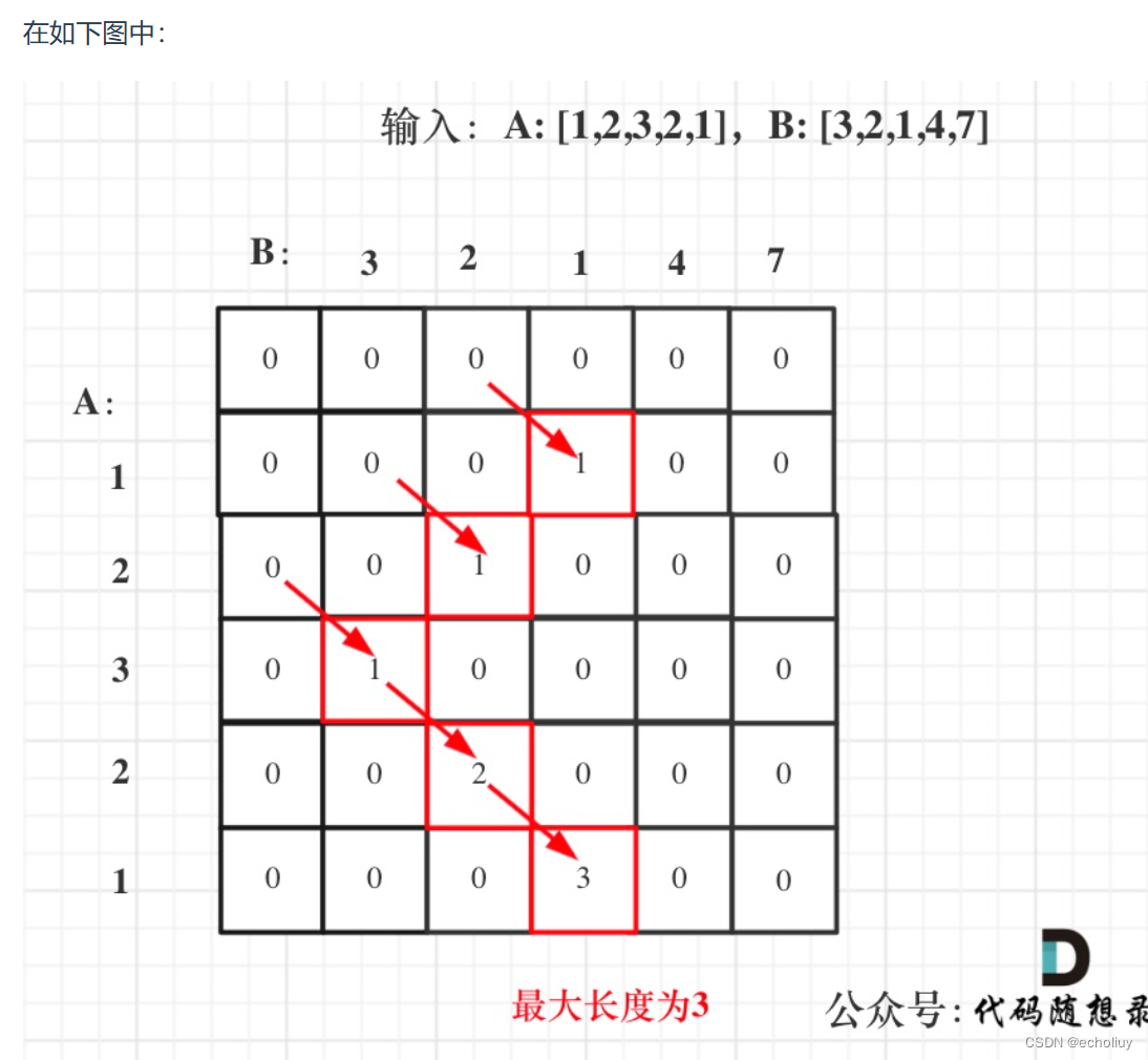 代码随想录第51天|● 300.最长递增子序列 ● 674. 最长连续递增序列 ● 718. 最长重复子数组