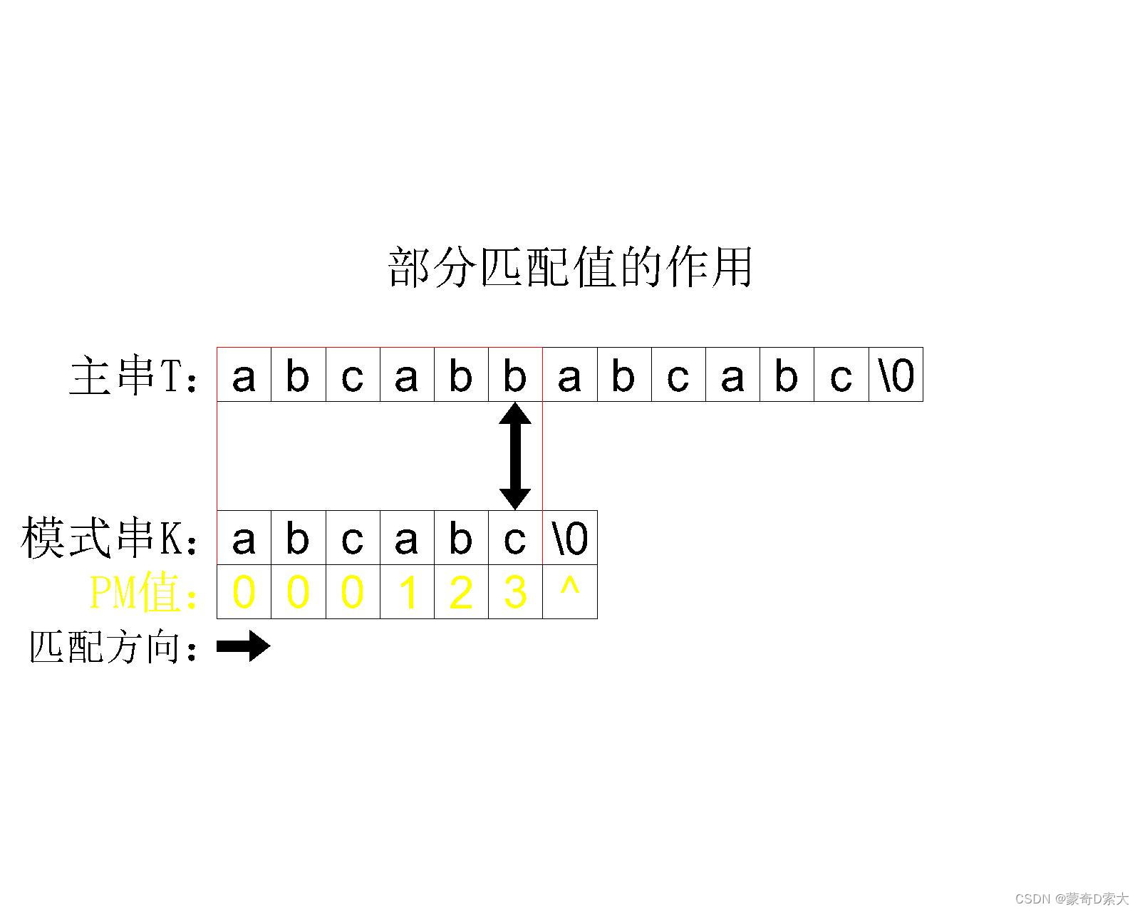 PM值的作用