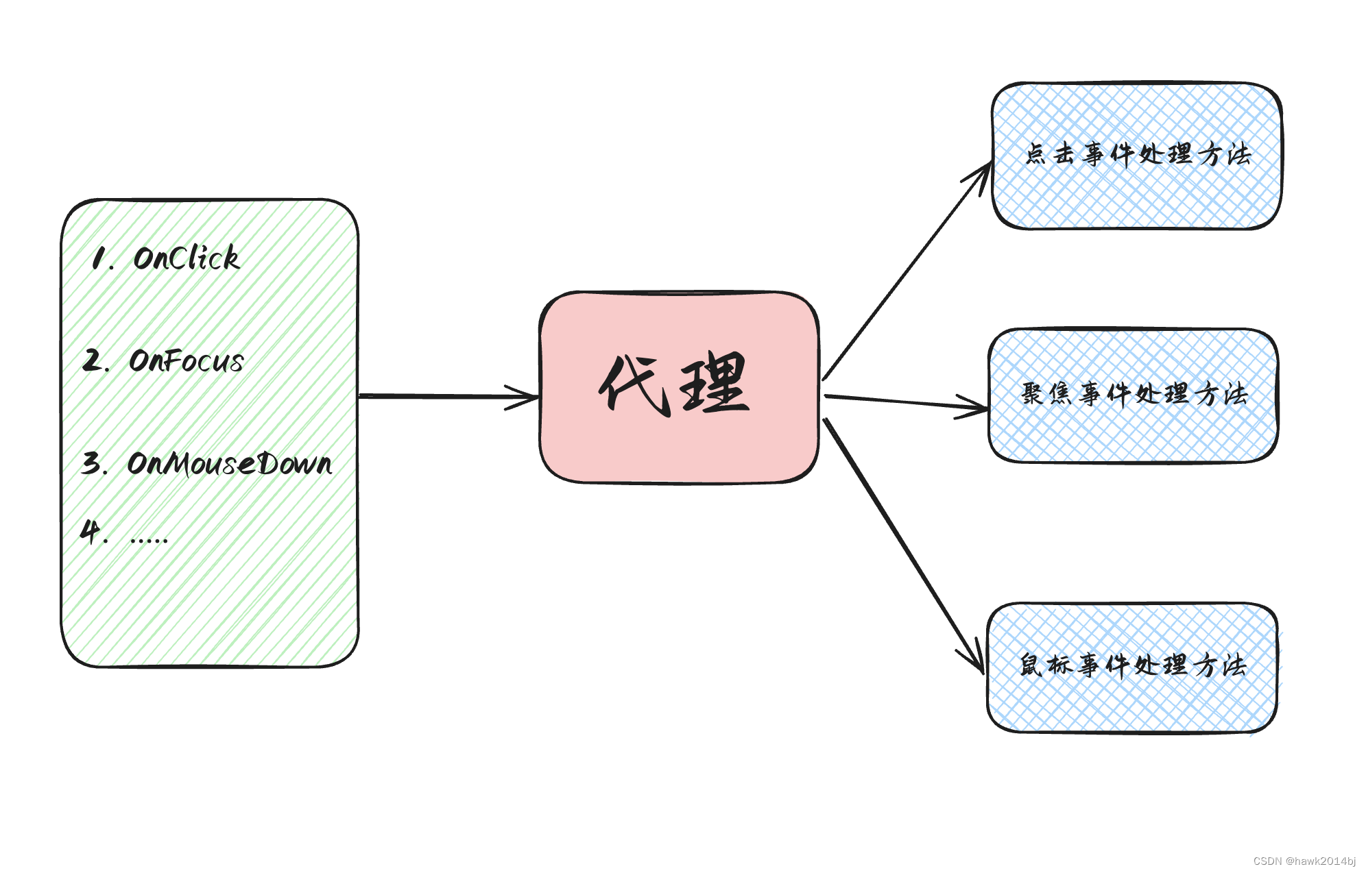 React 中的事件处理