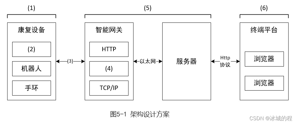 架构设计方案