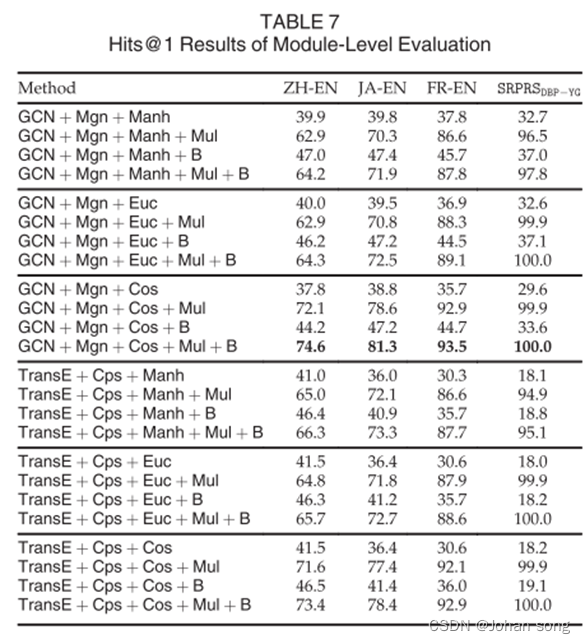 An Experimental Study of State-of-the-Art Entity Alignment Approaches论文阅读