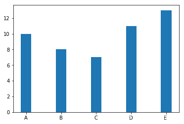 使用matplotlib绘制折线图和柱形图_python matplotlib figure 柱状图-CSDN博客