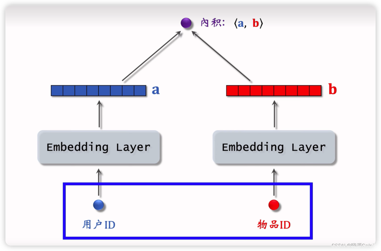 <span style='color:red;'>推荐</span>系统｜<span style='color:red;'>召回</span>05_矩阵补充、最近邻查找