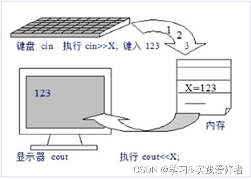 C++青少年简明教程：C++程序结构