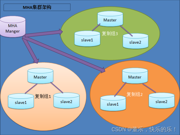 Mysql运维篇（四） MHA