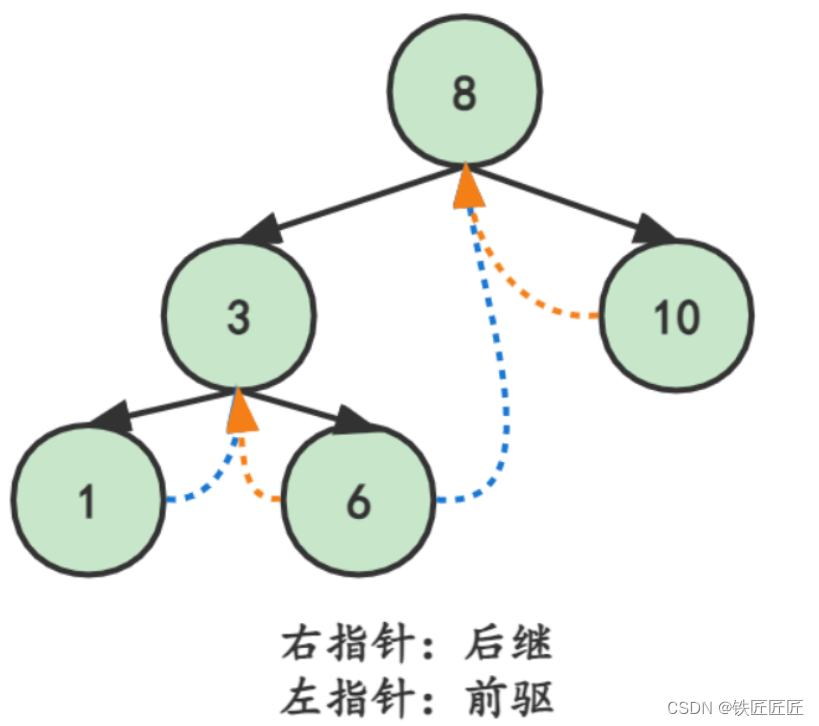 从零开始学数据结构系列之第三章《先序线索二叉树理论及线索化》