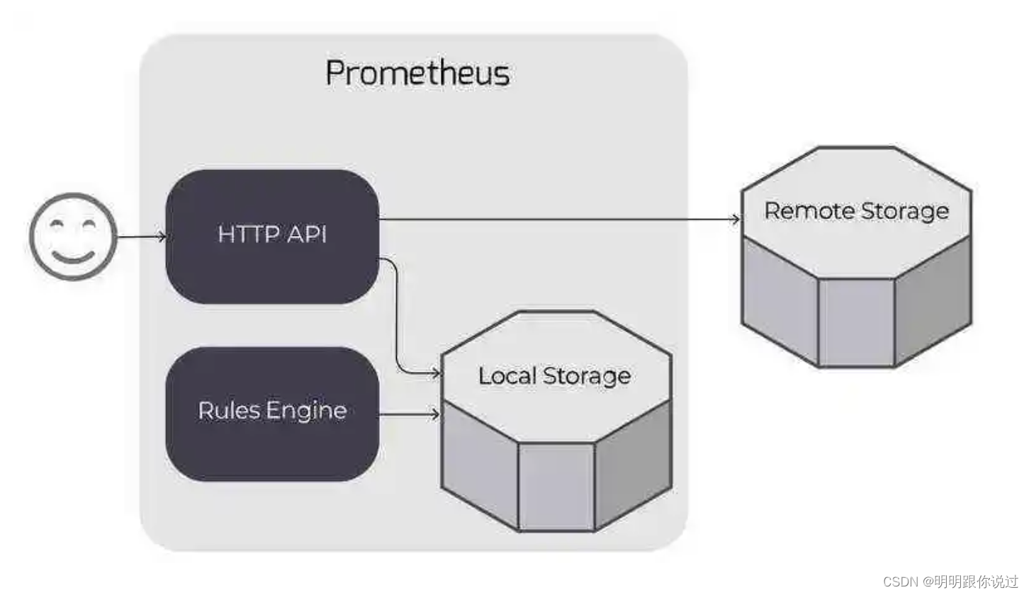 Prometheus数据模型与查询语言：构建高效监控系统的关键