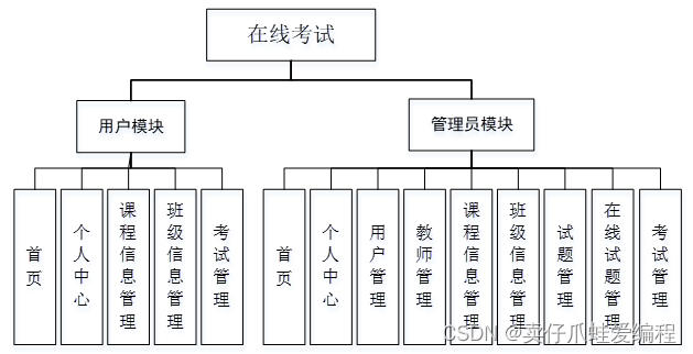 基于springboot+vue的在线考试系统