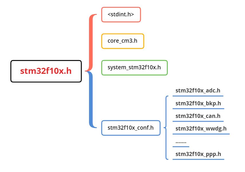 STM32F<span style='color:red;'>1</span> - <span style='color:red;'>标准</span>外设库_<span style='color:red;'>规范</span>