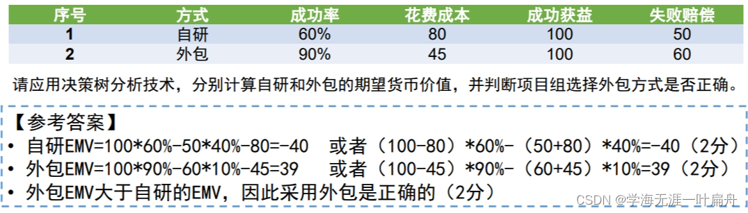 项目风险管理