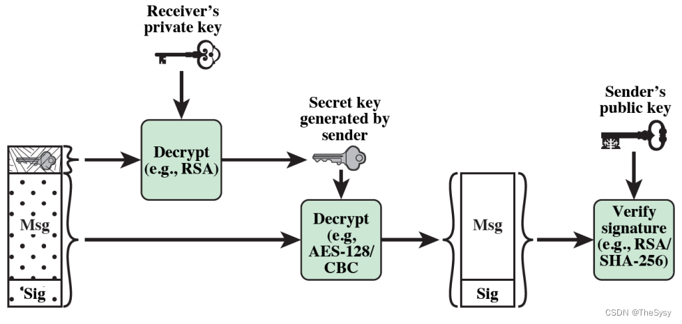 【网络安全技术】电子邮件安全PGP，SMIME