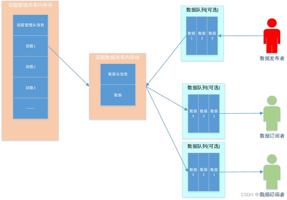 基于Linux共享内存的数据分发DDS——C语言实现