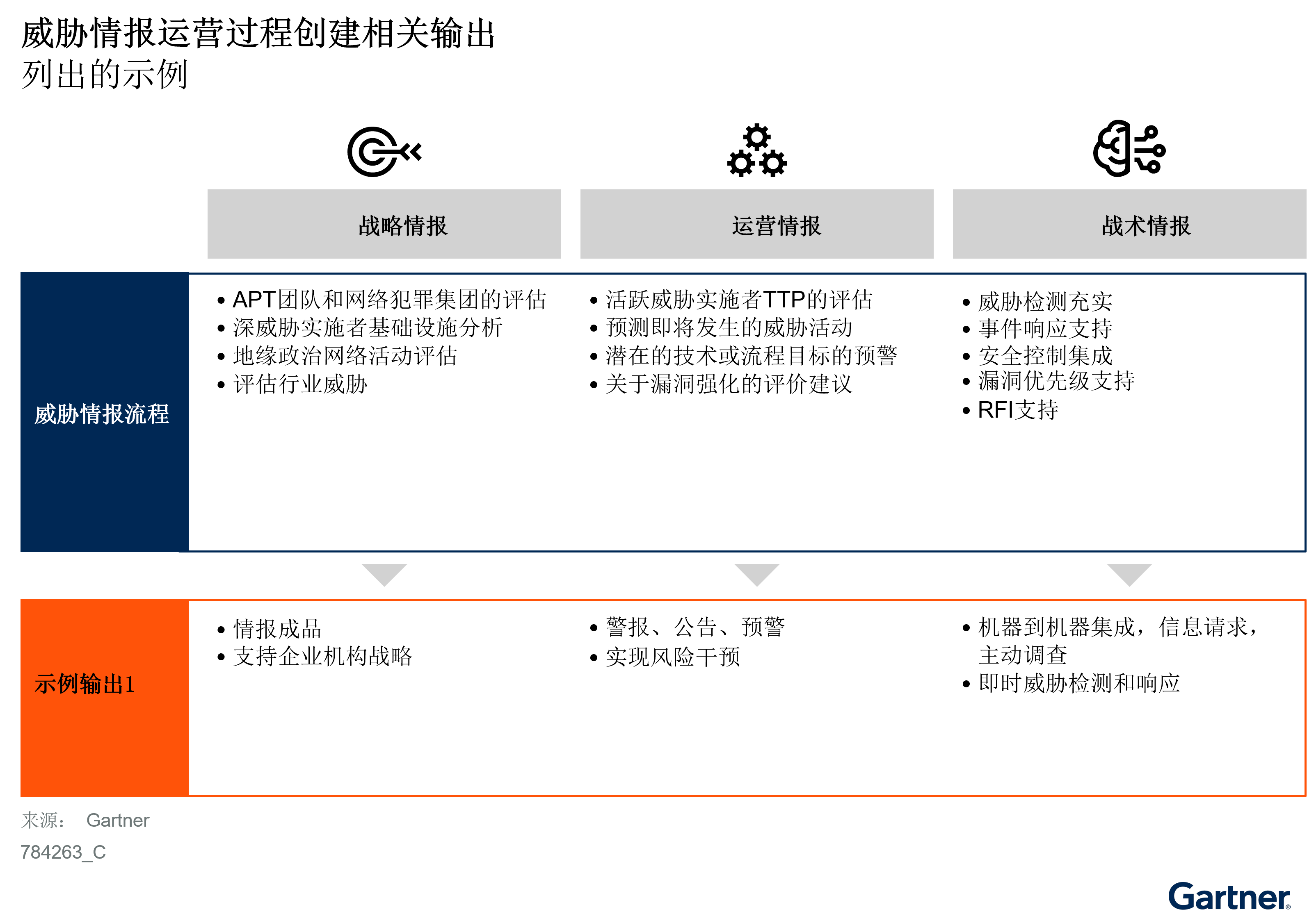 Gartner发布评估威胁情报计划有效性指南：评估威胁情报有效性的四个步骤