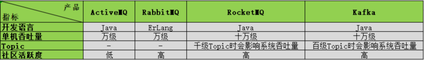 系列一、MQ简介