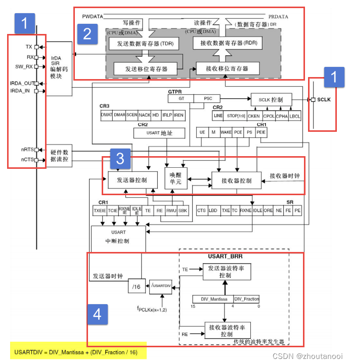 STM32之HAL<span style='color:red;'>开发</span>——<span style='color:red;'>串口</span>配置（<span style='color:red;'>源</span><span style='color:red;'>码</span>）