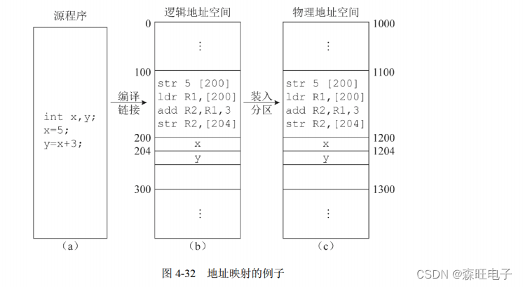 嵌入式系统设计师之存储管理