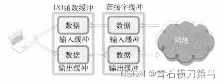 《TCP/<span style='color:red;'>IP</span><span style='color:red;'>网络</span><span style='color:red;'>编程</span>》（<span style='color:red;'>第</span><span style='color:red;'>十</span>五<span style='color:red;'>章</span>）套接字和标准I/O