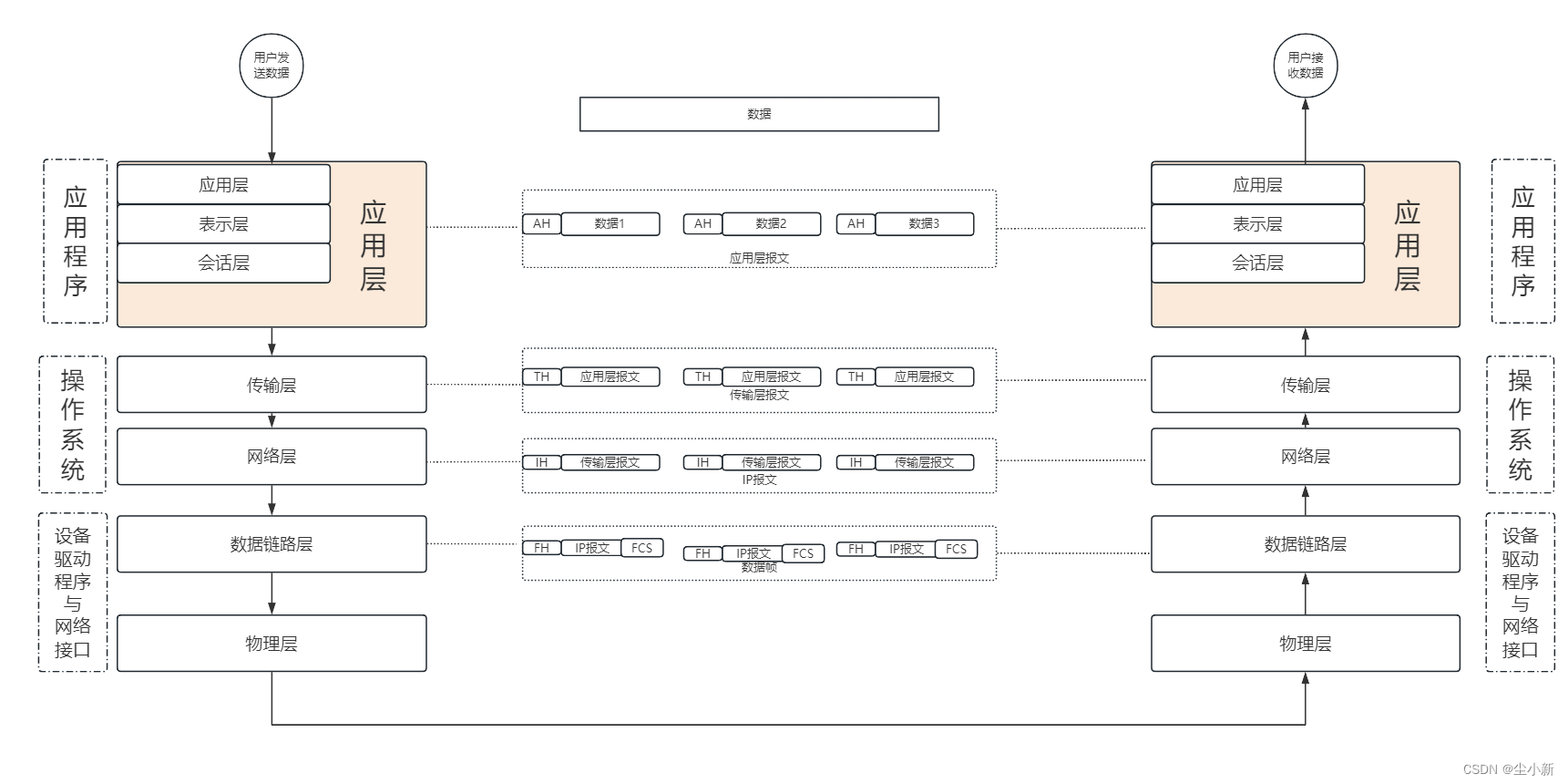 OSI<span style='color:red;'>七</span><span style='color:red;'>层</span>模型、TCP/IP五<span style='color:red;'>层</span>模型<span style='color:red;'>理解</span>（个人解读，如何<span style='color:red;'>理解</span><span style='color:red;'>网络</span>模型）