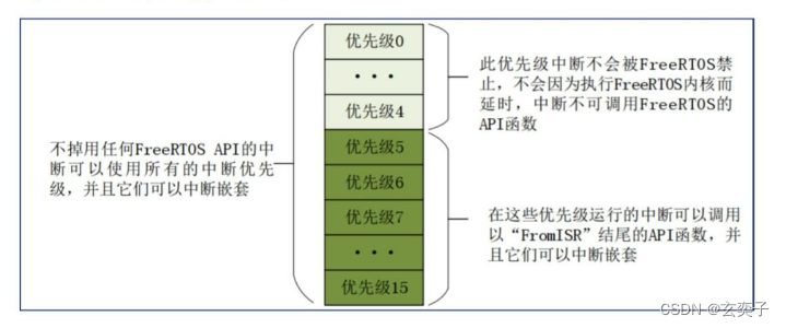 FreeRTOS学习笔记——FreeRTOS中断管理