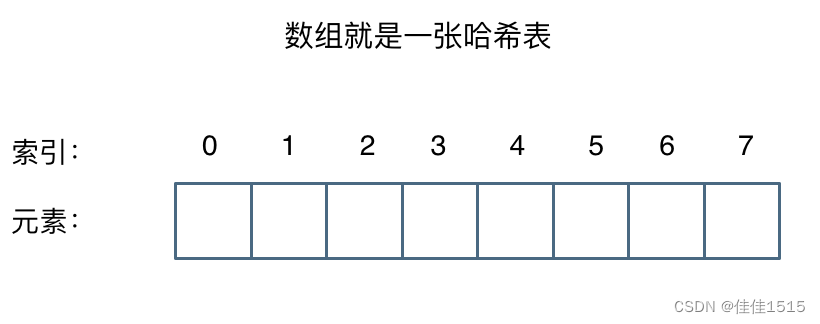 DAY6之哈希基础