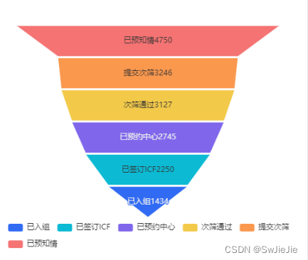 vue3使用echarts漏斗，根据数据计算比例大小