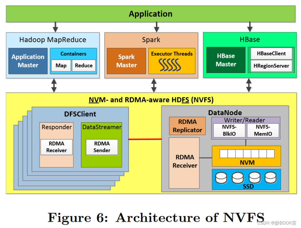 High Performance Design for HDFS with Byte-Addressability of NVM and RDMA——论文泛读