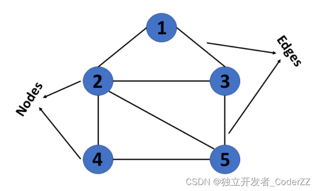 数据结构小记【Python/C++版】——图结构篇