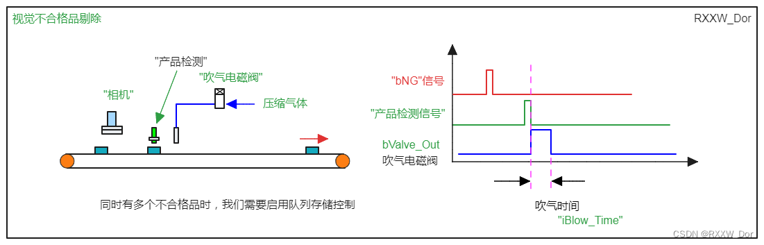 视觉检测不合格品剔除FC(Smart PLC简单状态机编程应用)