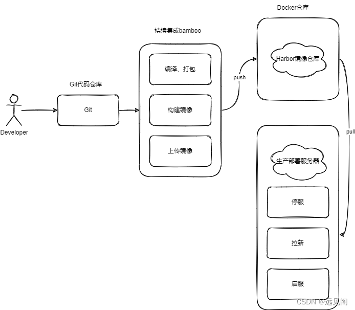 CI部署流程简图