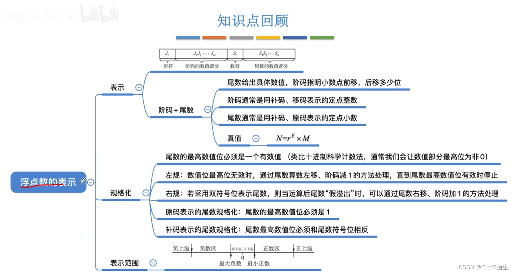 浮点数的表示