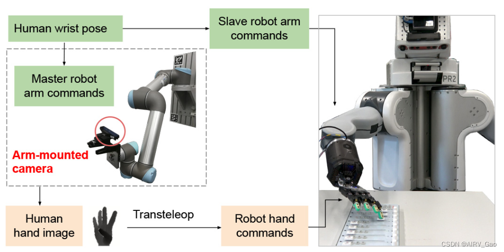 A Dexterous Hand-Arm Teleoperation System