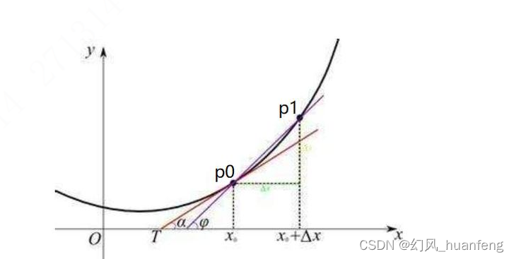 每天五分钟深度学习：导数是反向传播算法的数学基础