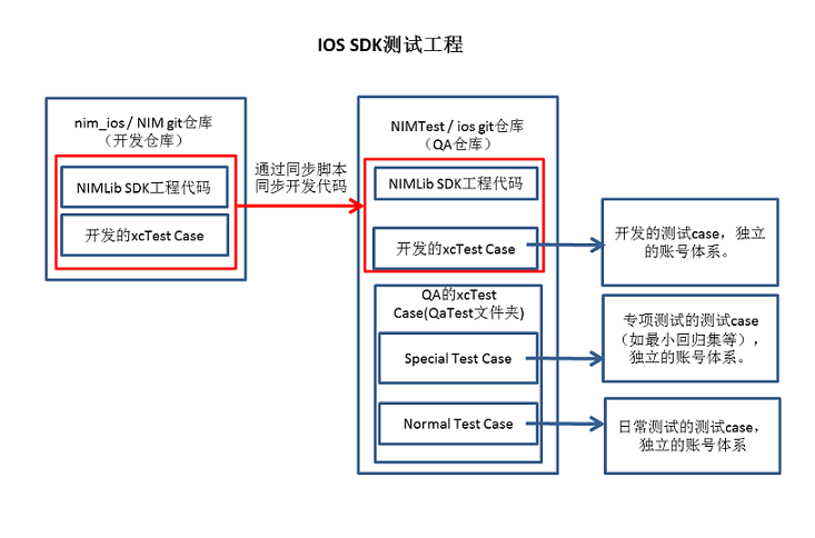 客户端SDK测试是什么？如何测？