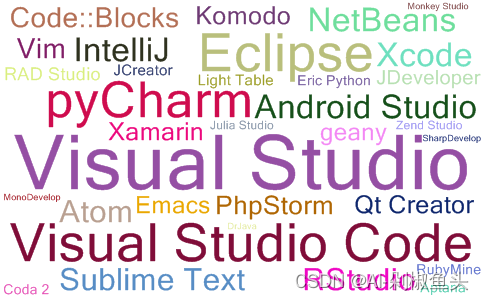2024年01月IDE流行度最新排名词云图